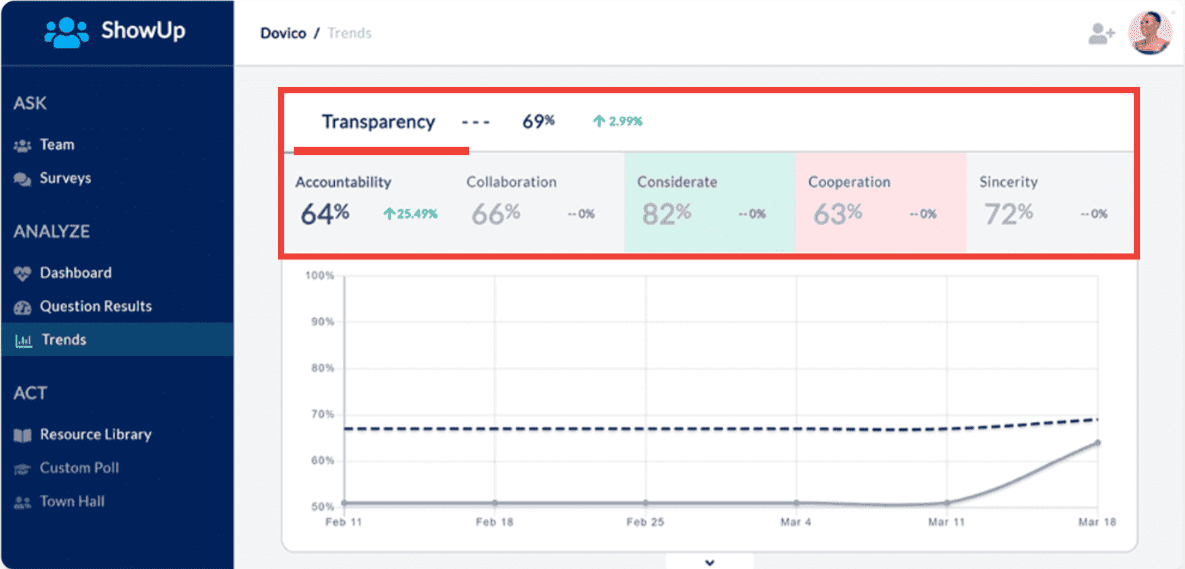 Showup - Transparency Engagement Results